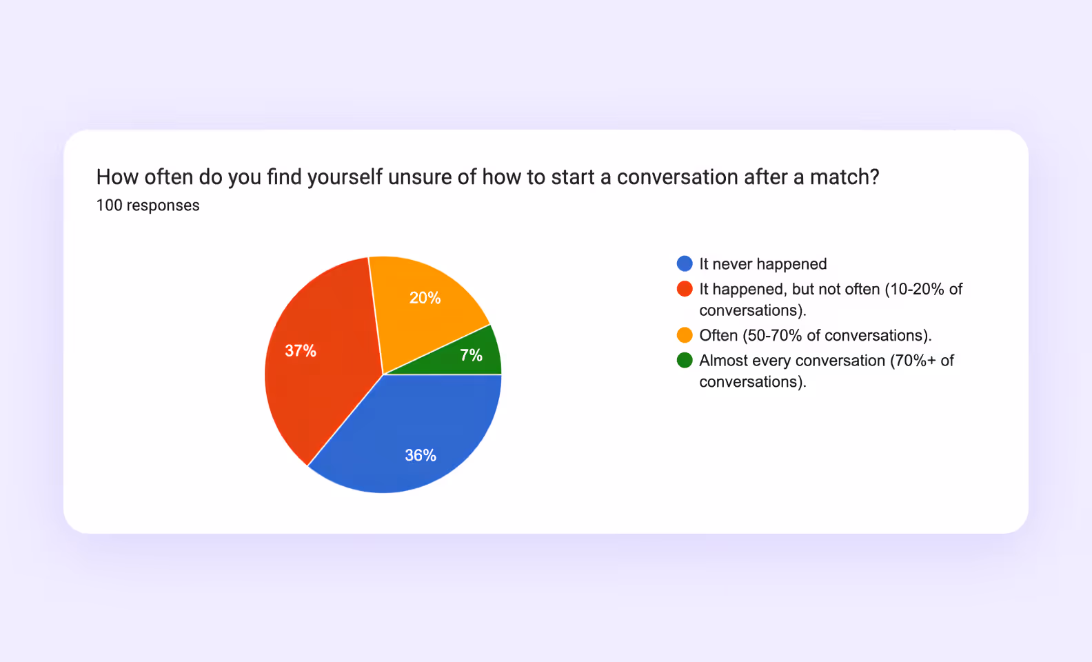 Survey results