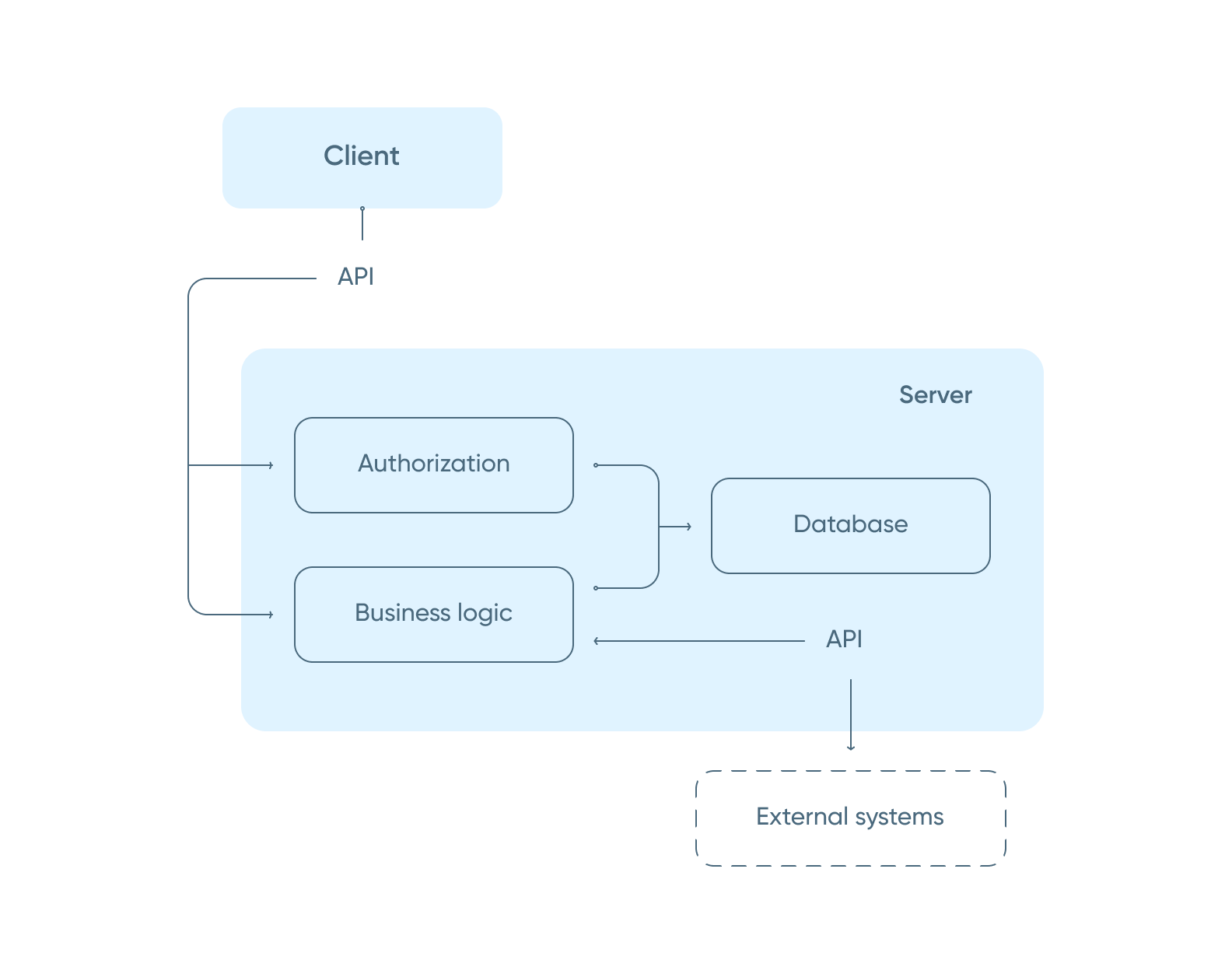 The BPMN diagram example
