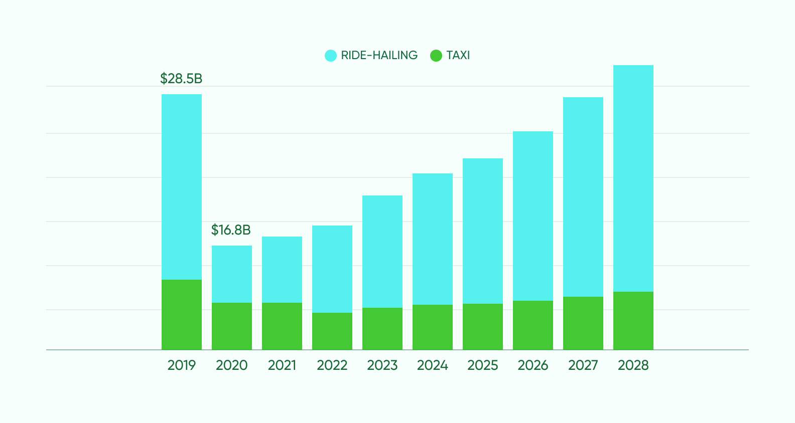Line chart of steady ride-hailing and taxi market growth in the US from 2019 to 2028