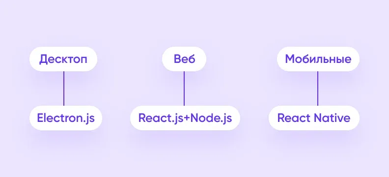 Тех.стак для разработки