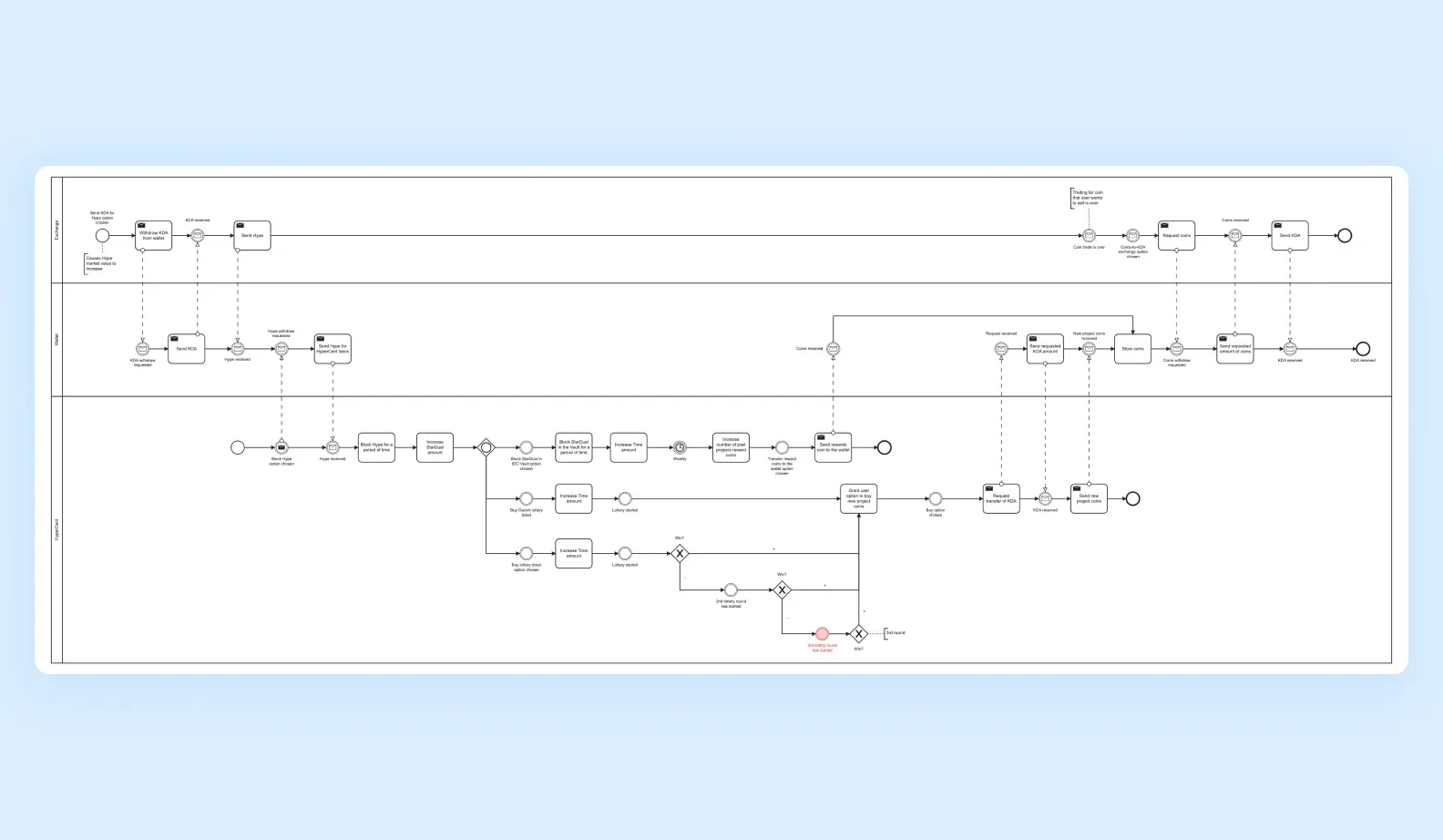 BPMN-диаграмма