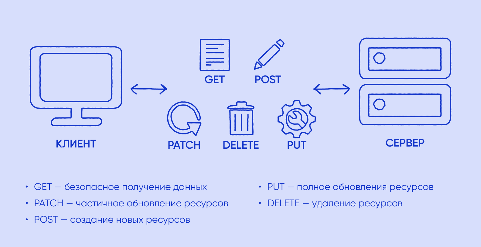 HTTP-методы API