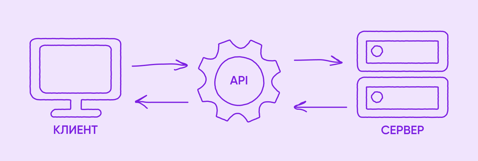 принцип работы api