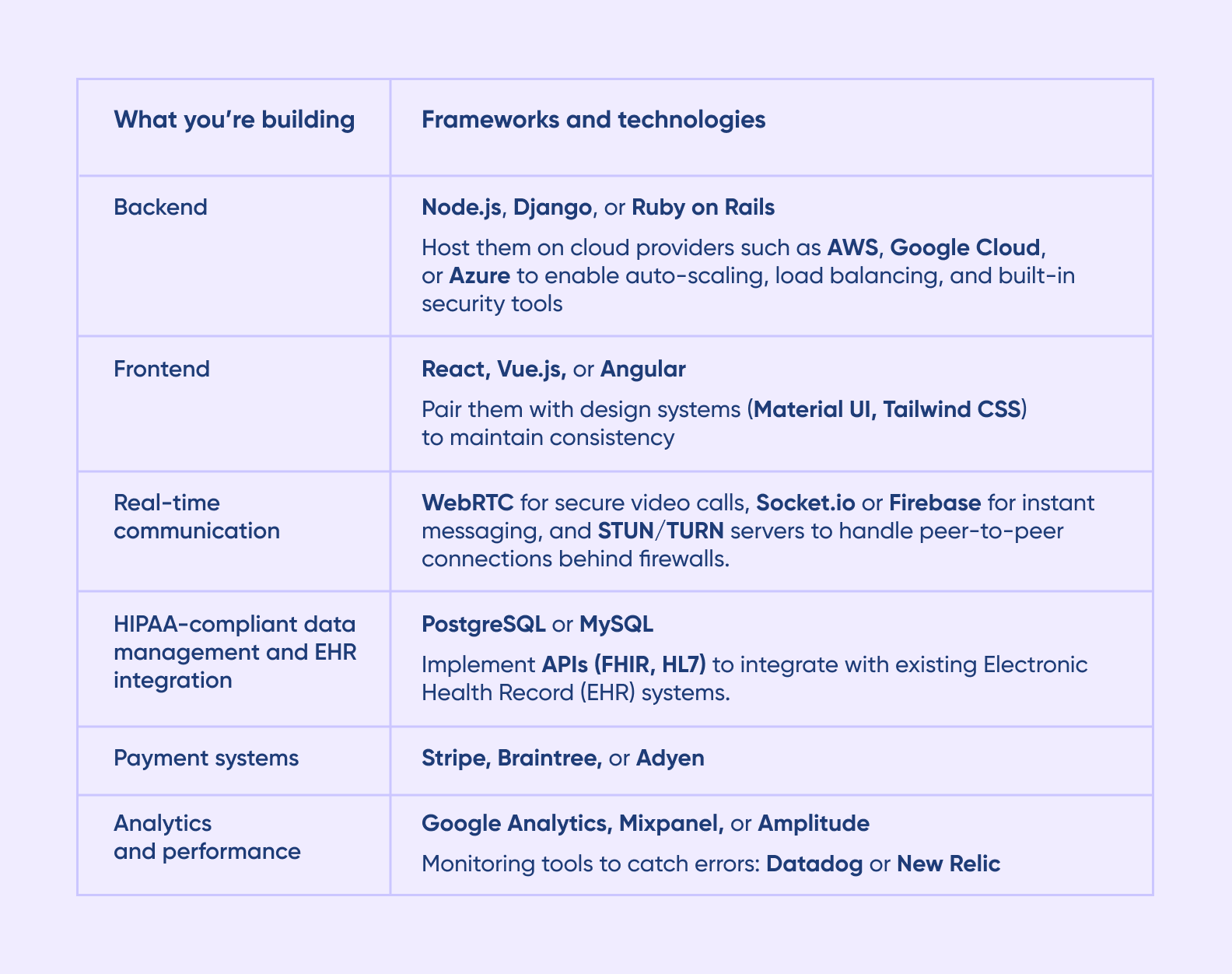 Table — Tech stack for a perfect telehealth website