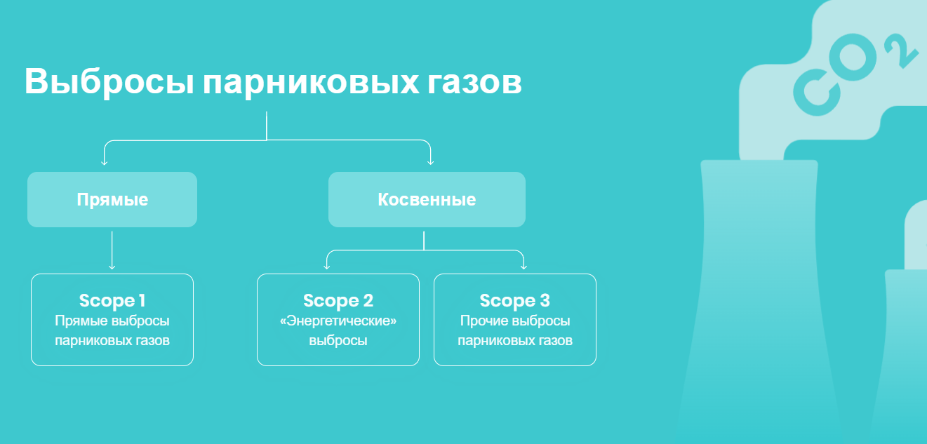 приложение учитывает все типы выбросов парниковых газов