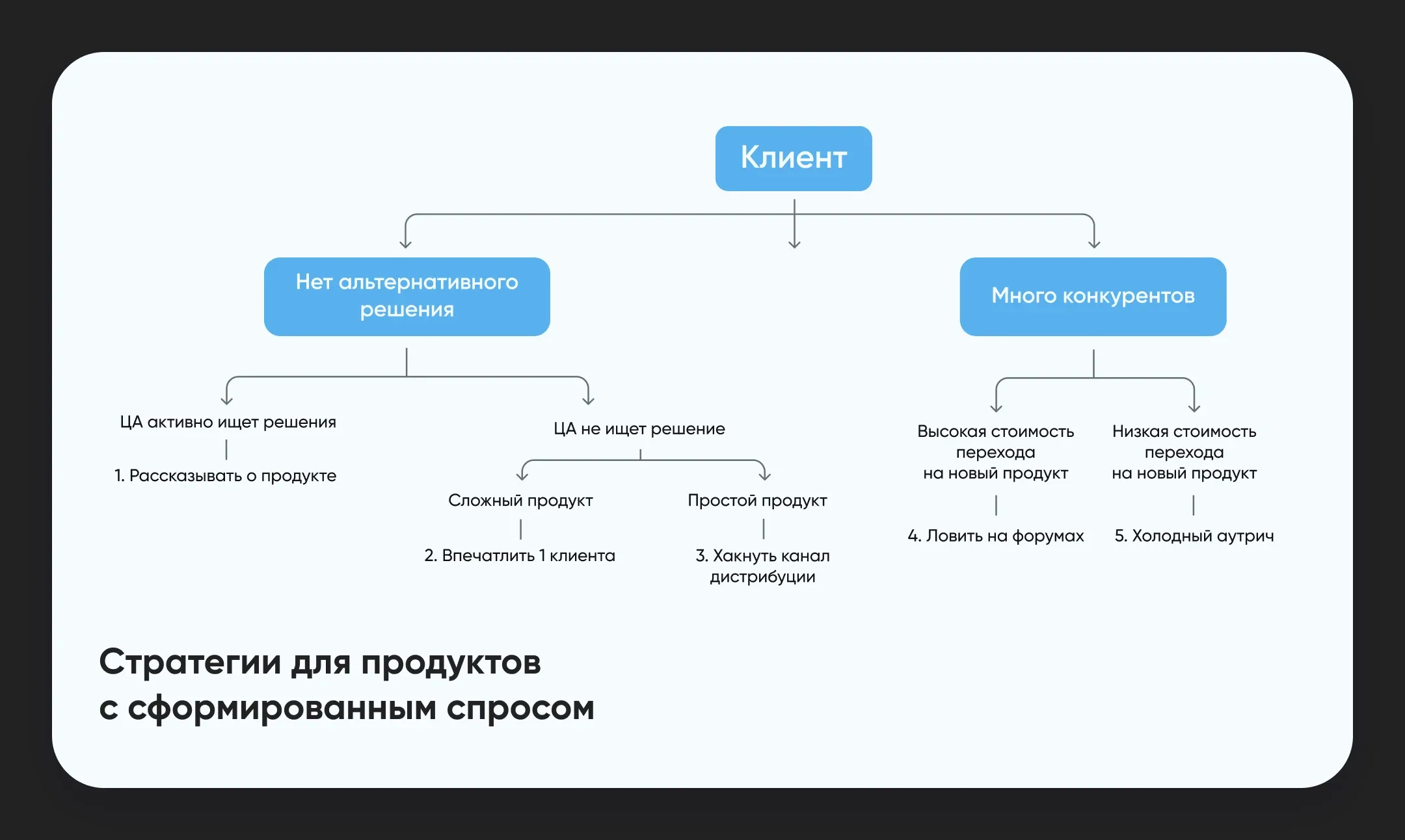 Картинка-схема с 5 стратегиями для рынка со сформированным спросом