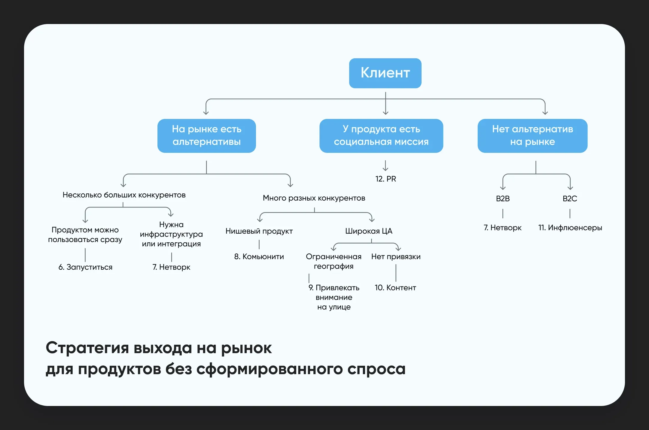 Картинка-схема с 7 стратегиями для тех, кто создает продукт под рынок с несформированным спросом