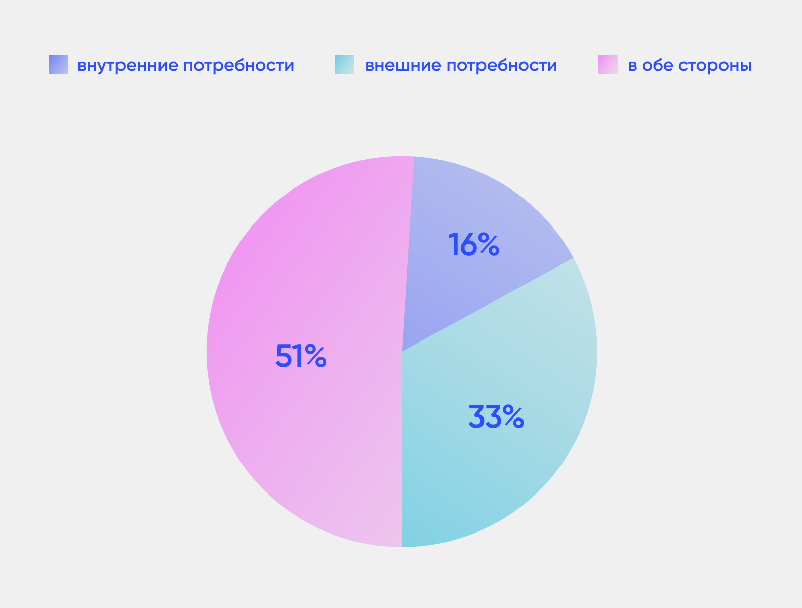 внешняя или внутренняя направленность продуктов