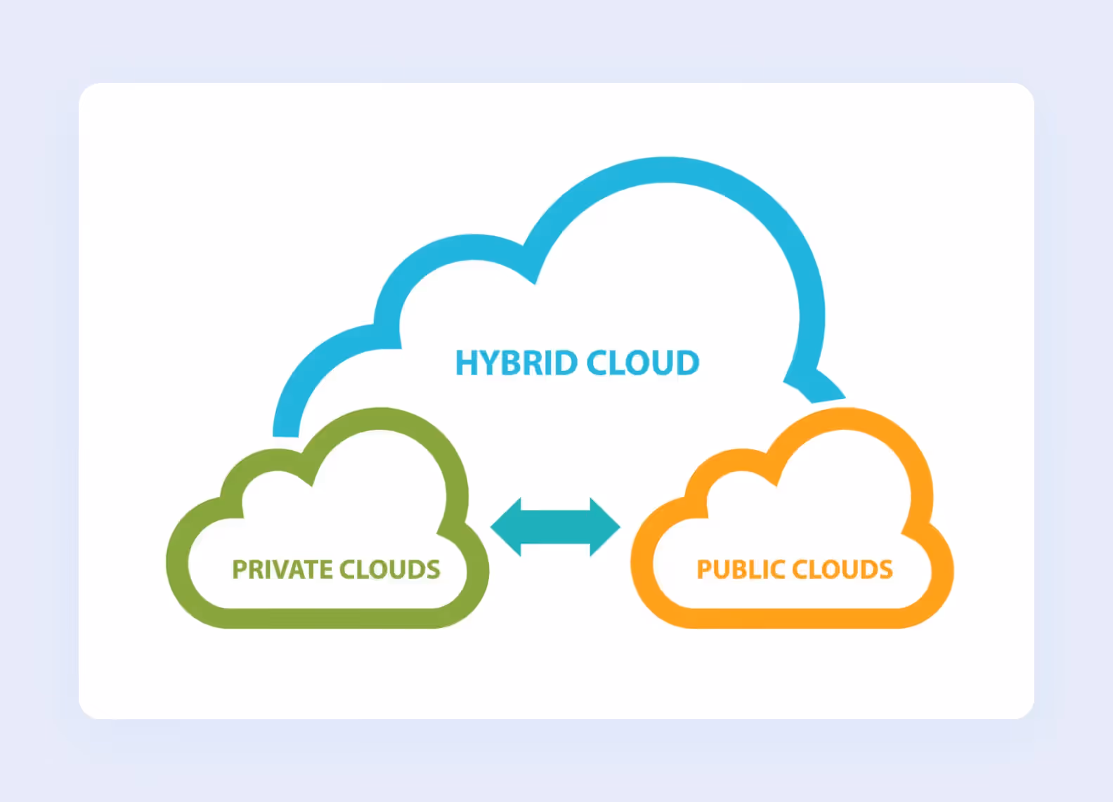 Hybrid clouds