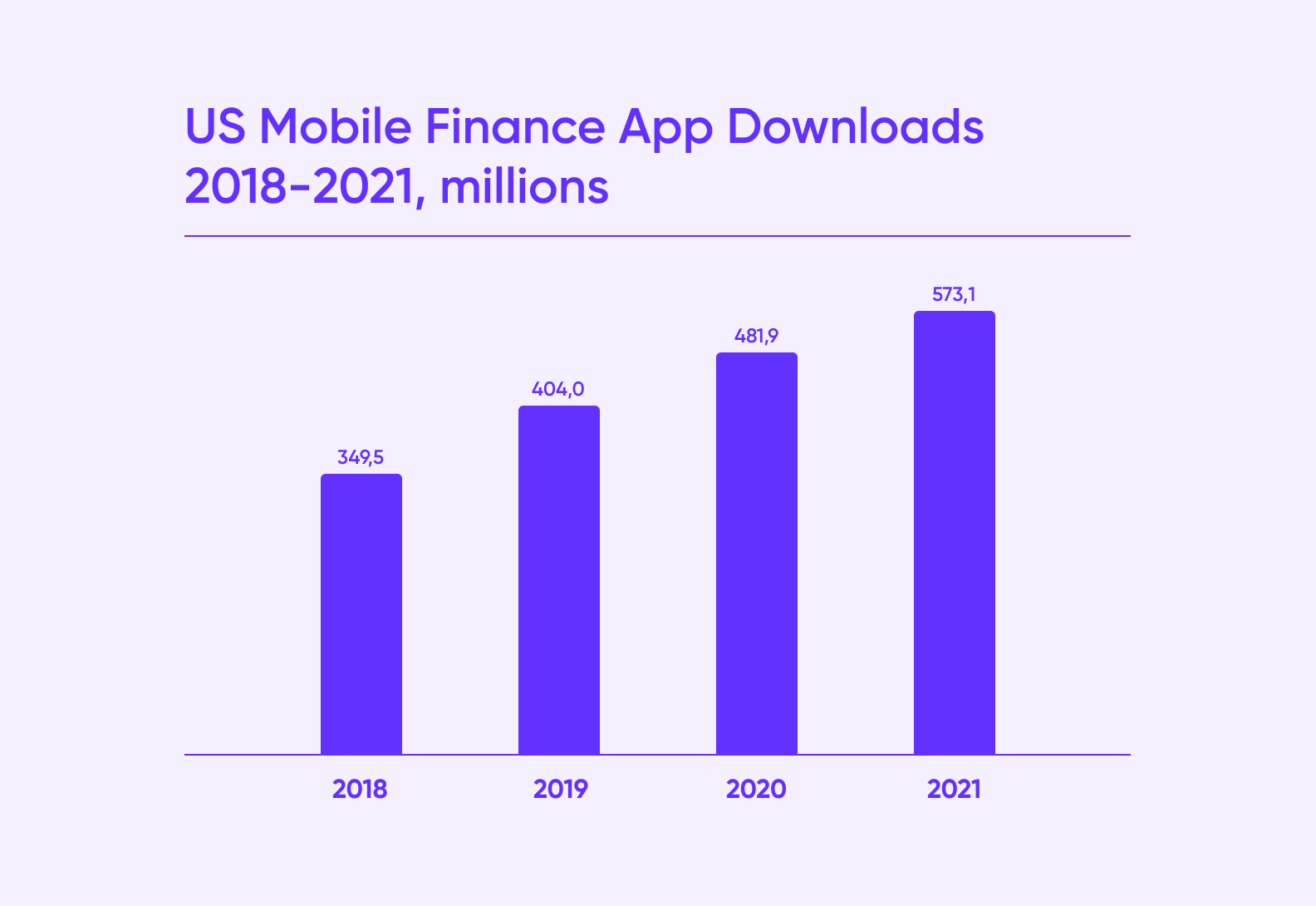 Bar chart of US mobile finance app downloads rising from 349.5M in 2018 to 573.1M in 2021