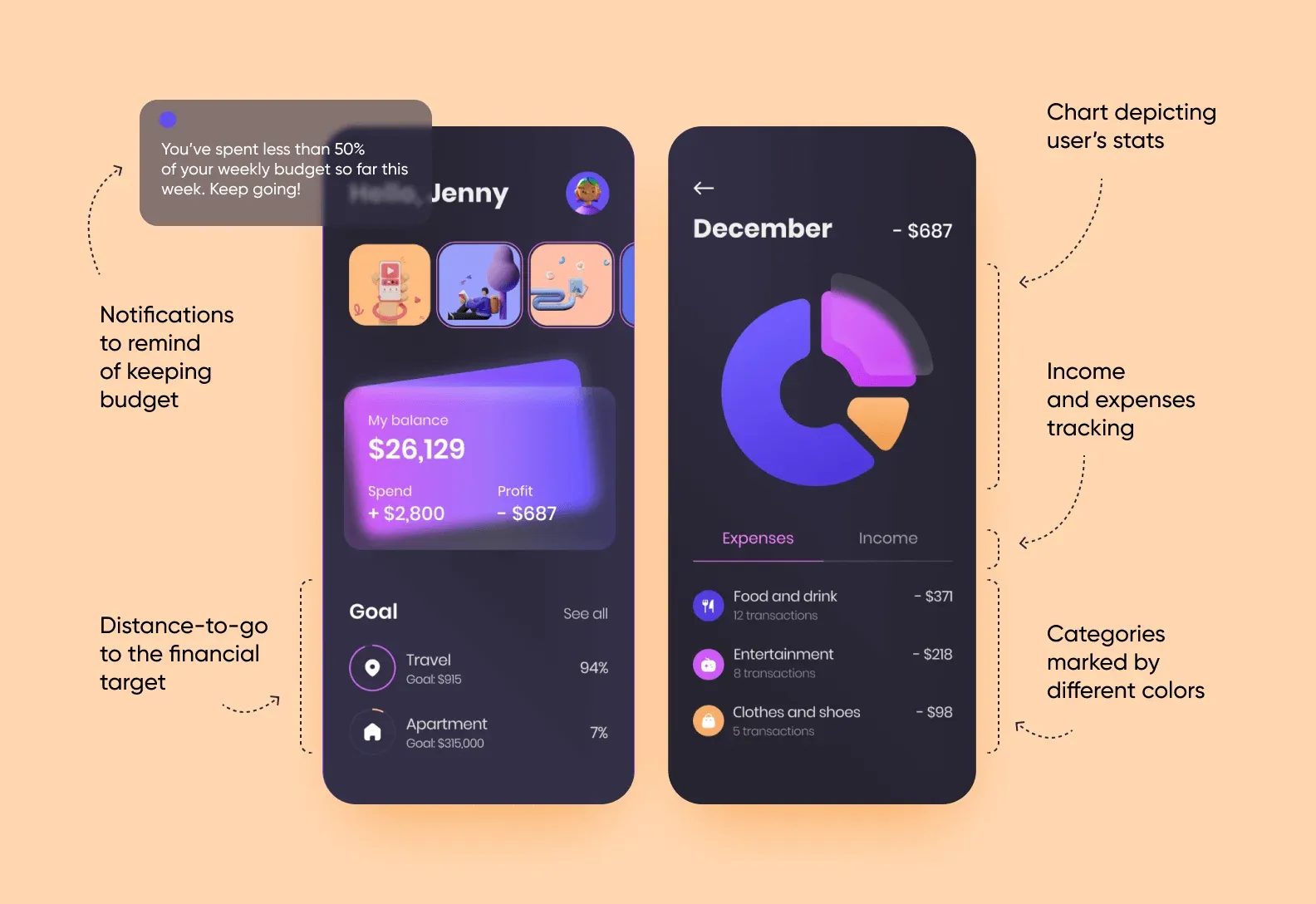 Dark finance app screens annotated: balance $26,129, budget notifications and expense pie chart