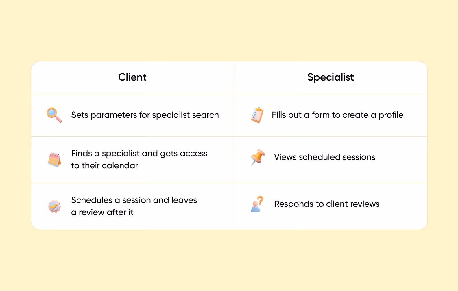 Flow of a client and a specialist for a telehealth platform