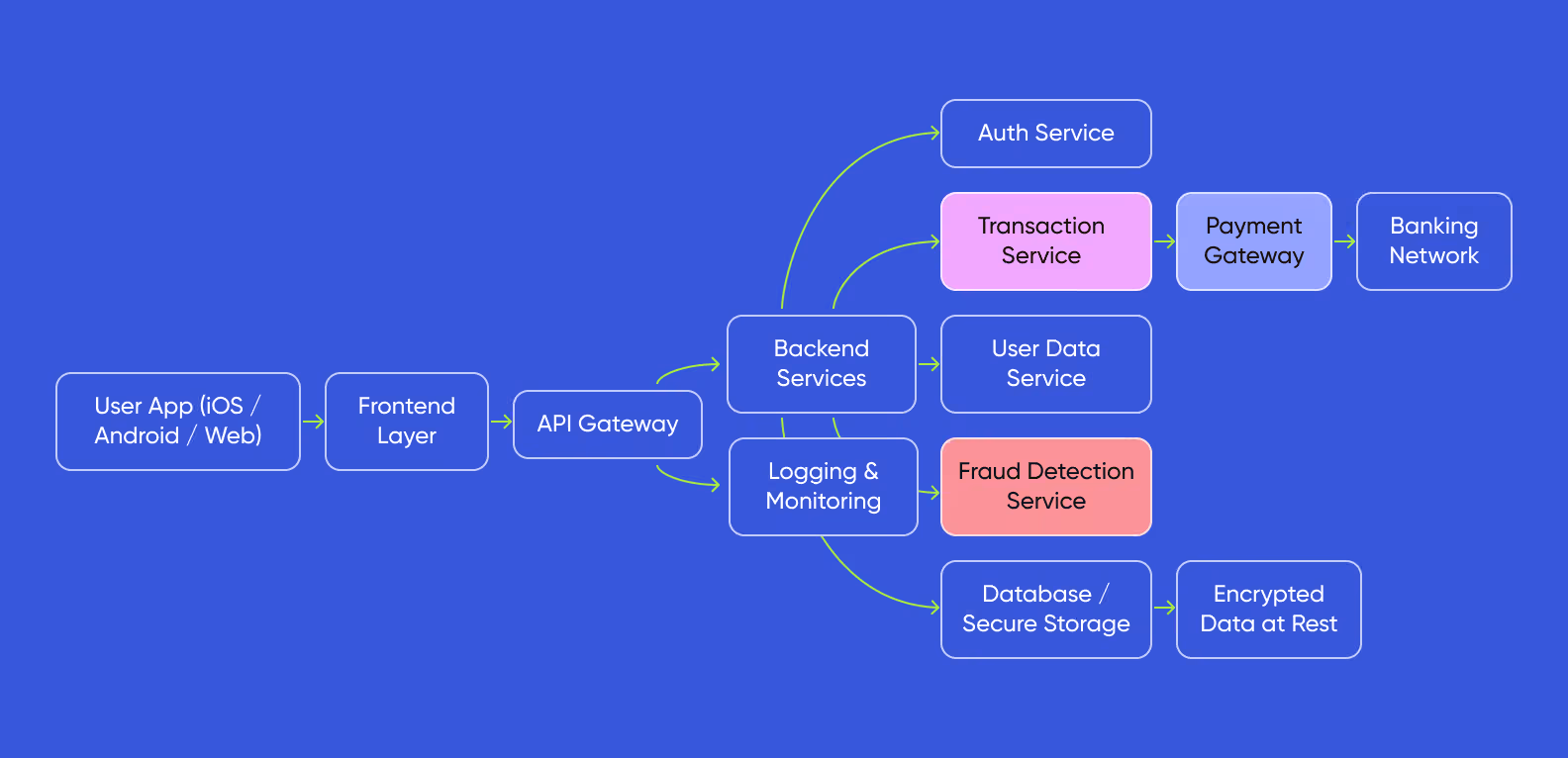 Digital wallet app architecture diagram