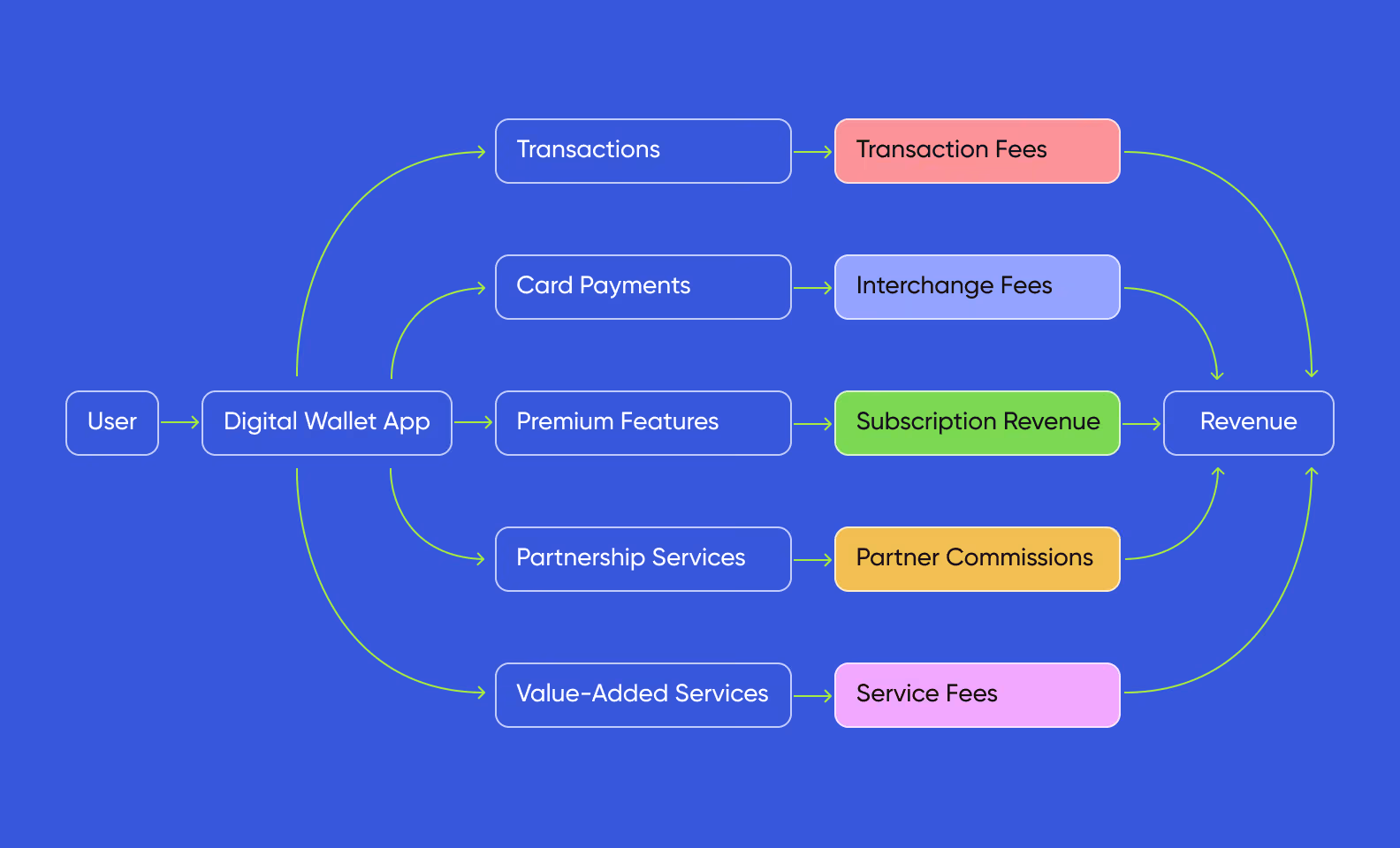 Monetization strategies for digital wallets