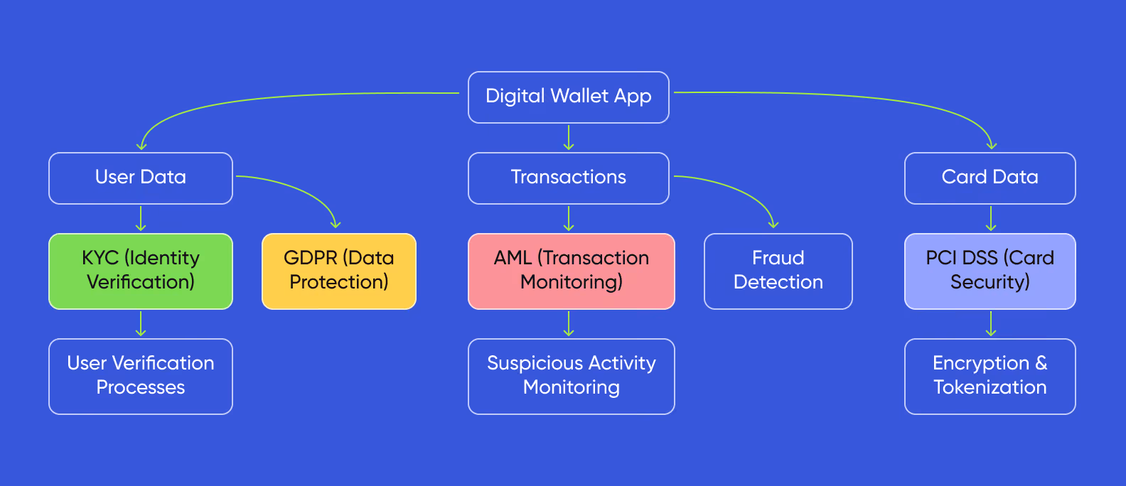 Compliance standards for digital wallets