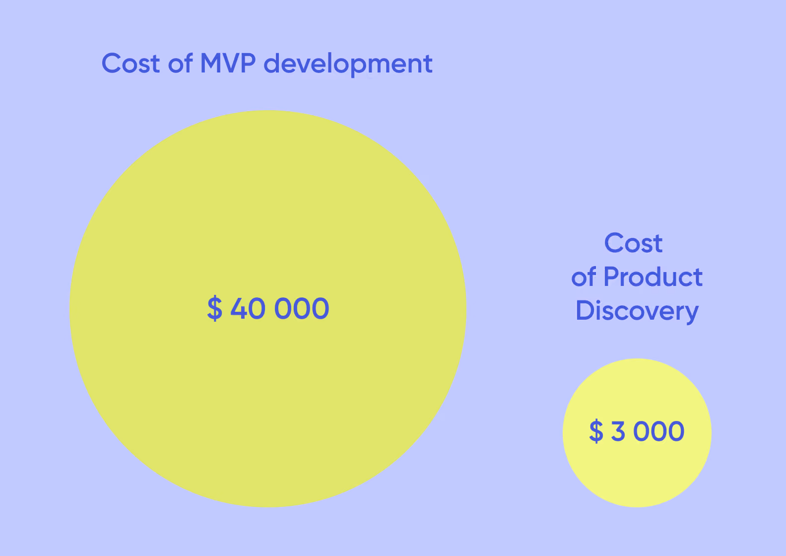 MVP cost vs product discovery comparison