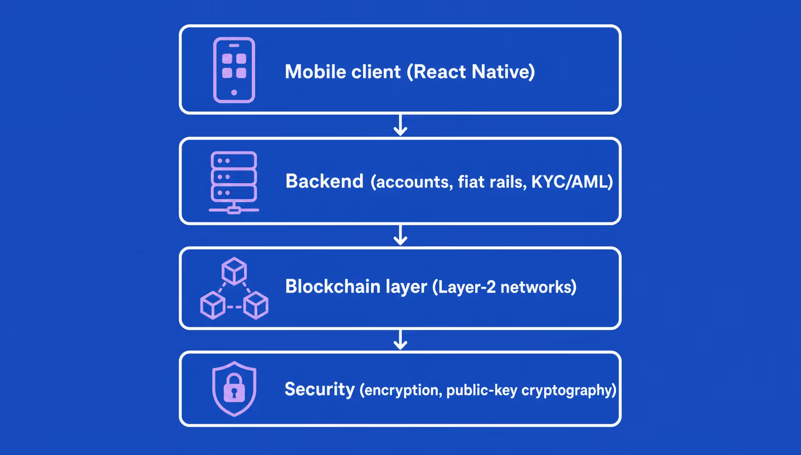 crypto banking app tech stack architecture with react native client backend blockchain and security layers