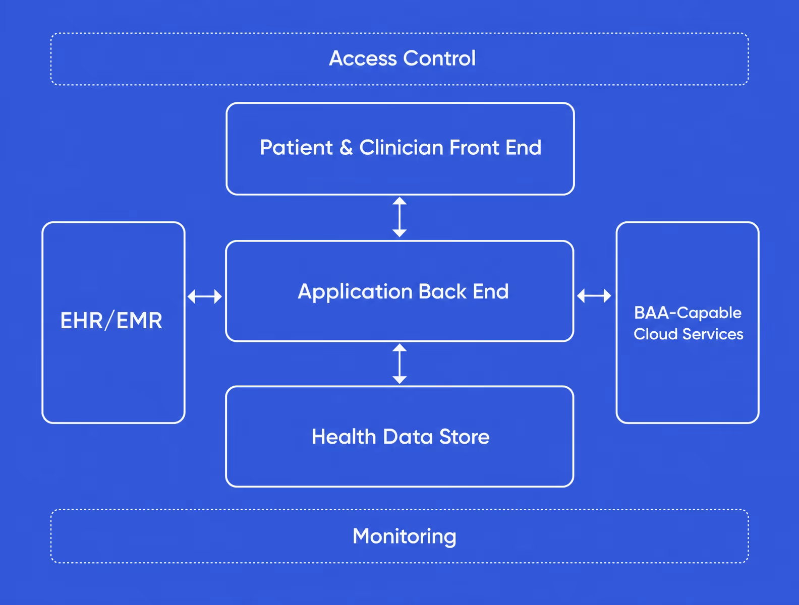 medical web application architecture with ehr integration and cloud services