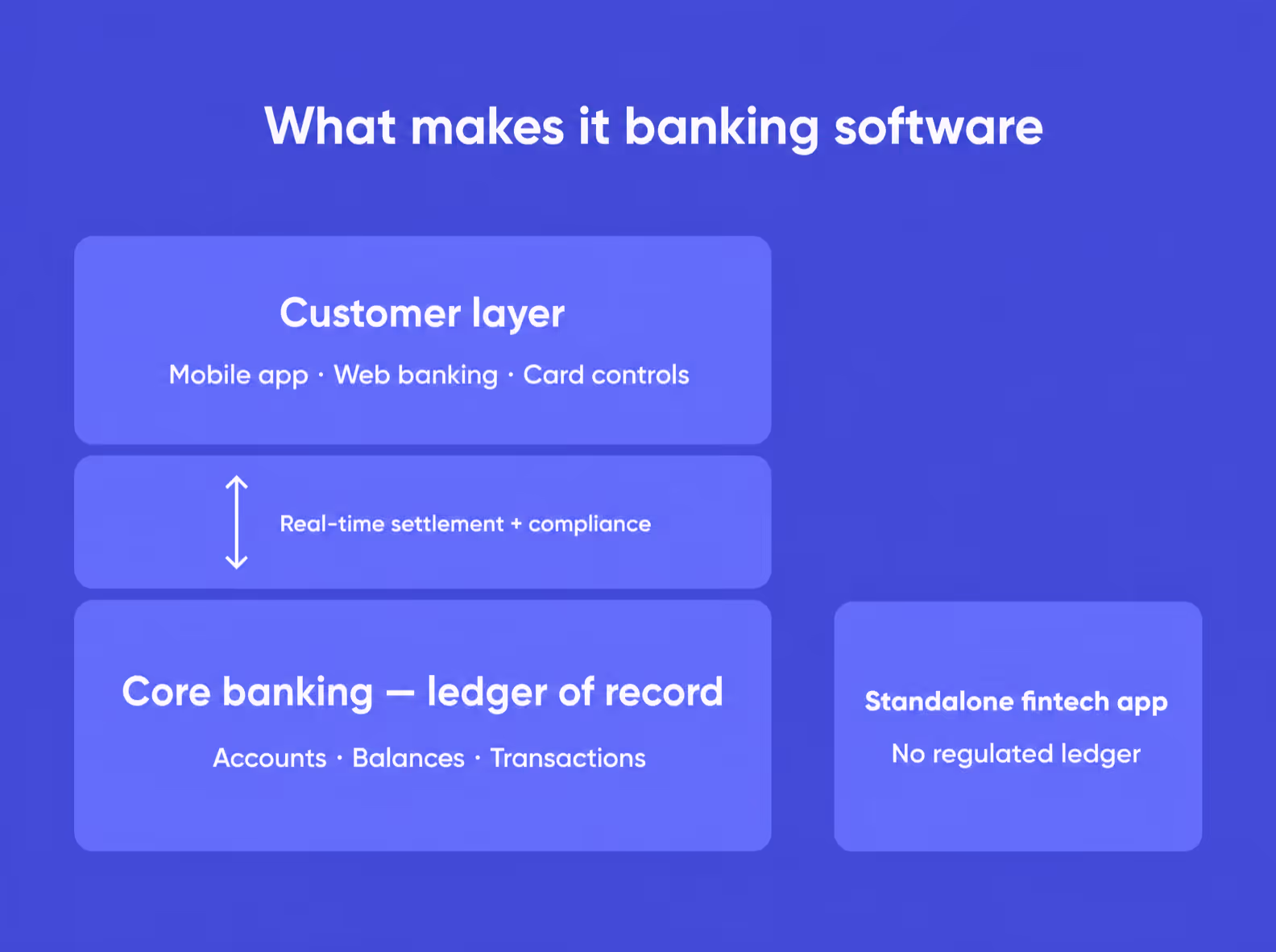 diagram of banking software customer layer connected to core banking ledger