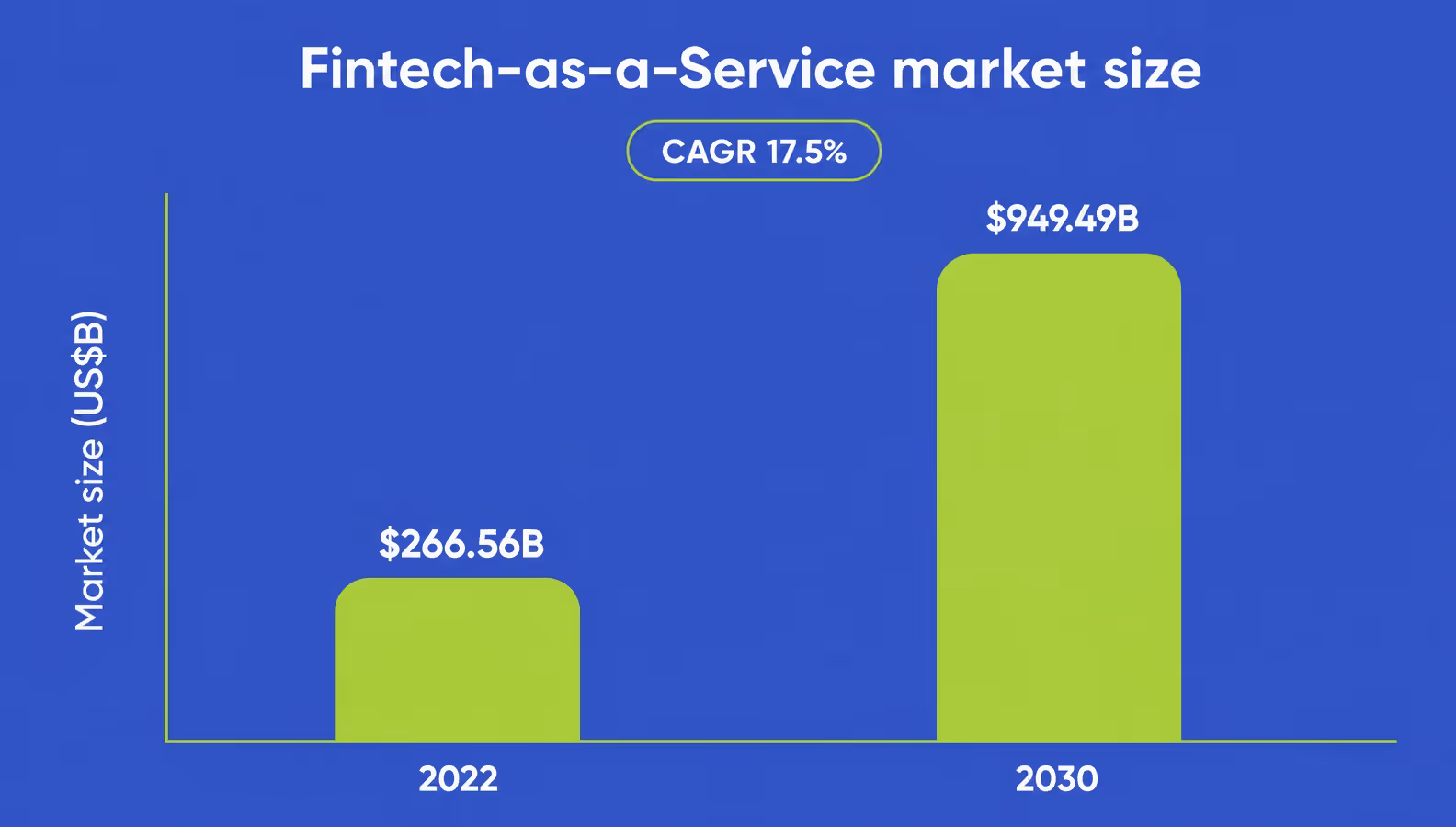Bar chart of fintech-as-a-service market size growing from $266.56 billion in 2022 to $949.49 billion by 2030 at 17.5% CAGR