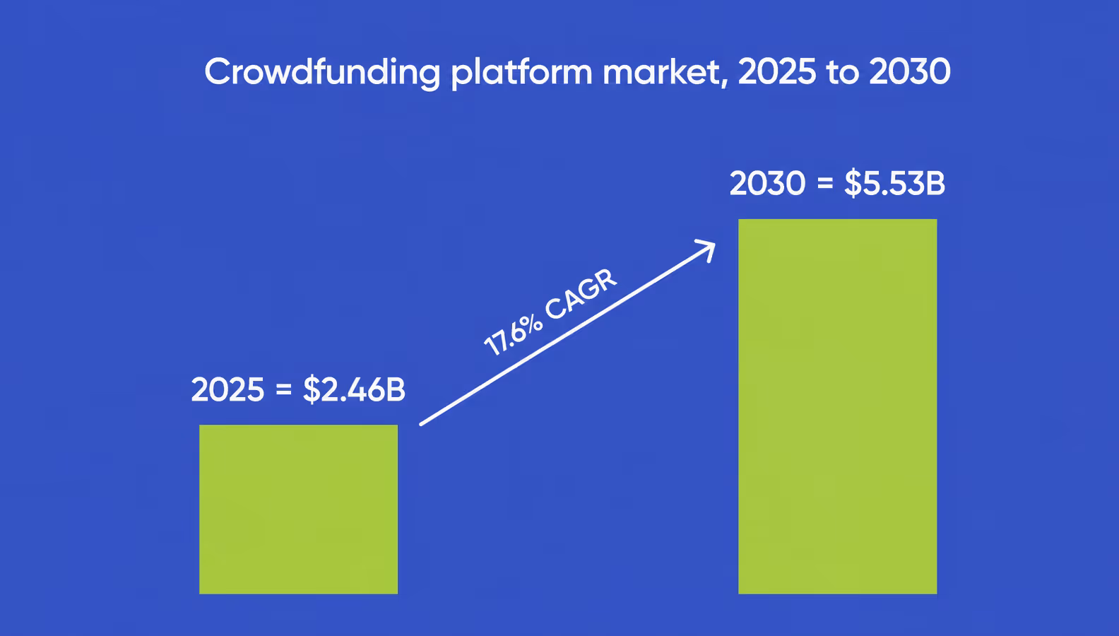 crowdfunding platform market size growth from 2.46 billion in 2025 to 5.53 billion by 2030