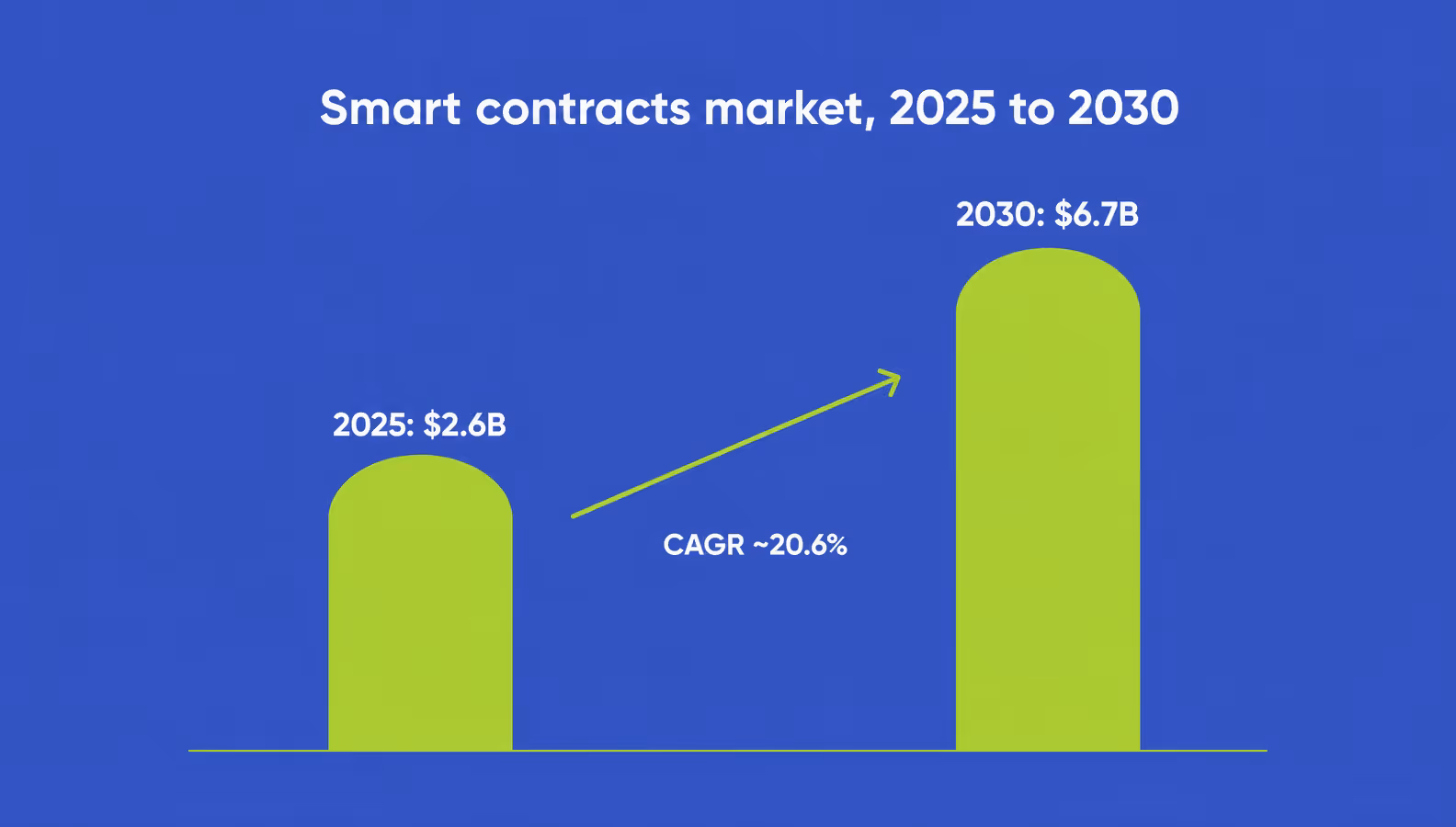 Bar chart of the smart contracts market growing from $2.6 billion in 2025 to $6.7 billion by 2030 at about 20.6% CAGR