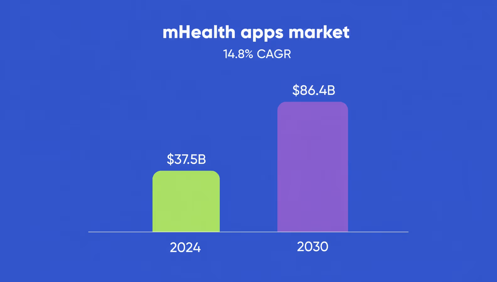 mhealth apps market growth 2024 to 2030 chart