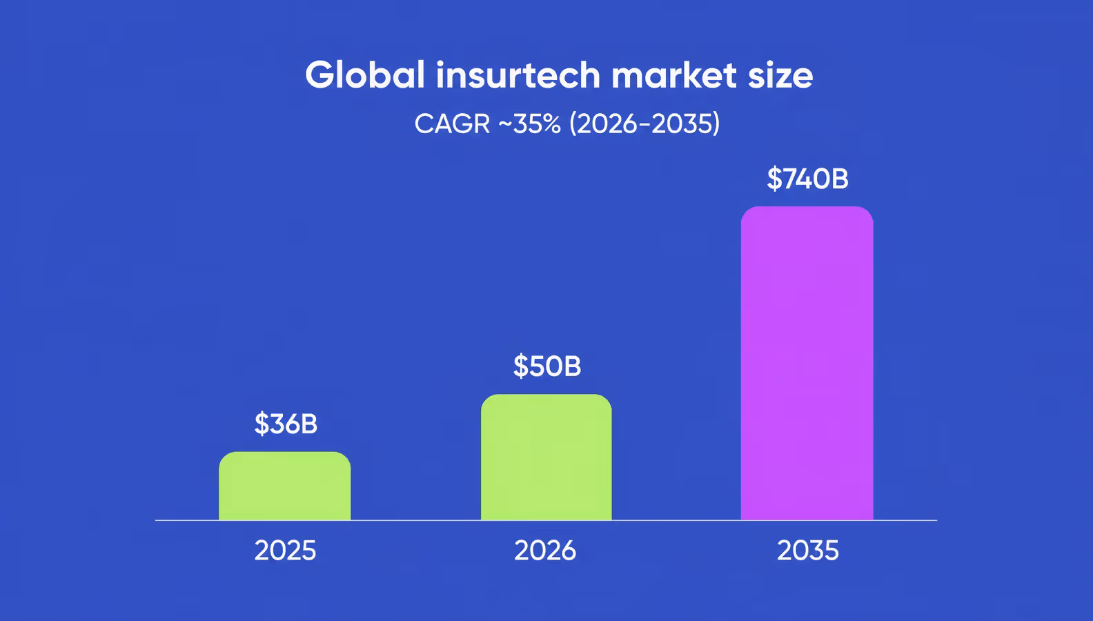 Bar chart of global insurtech market growth from 36 billion USD in 2025 to 50 billion USD in 2026 and a projected 740 billion USD by 2035