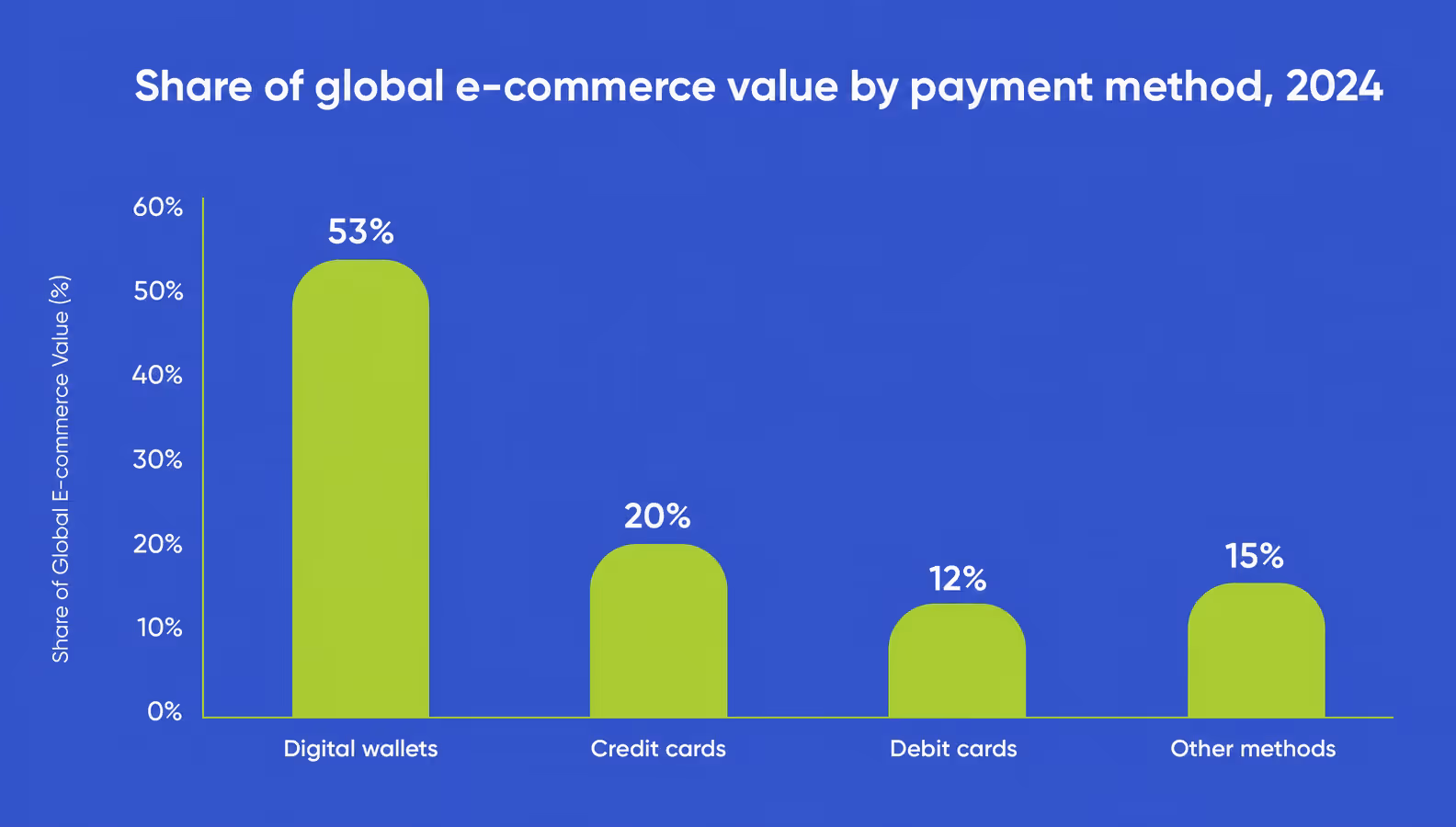 chart of global e-commerce payment method share with digital wallets leading