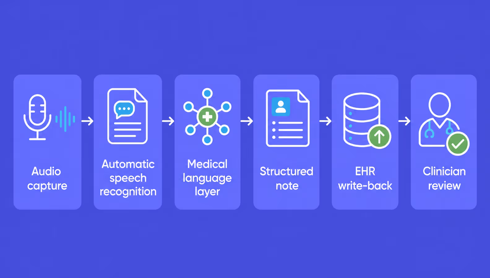clinical voice recognition pipeline from audio capture to clinician-approved EHR note