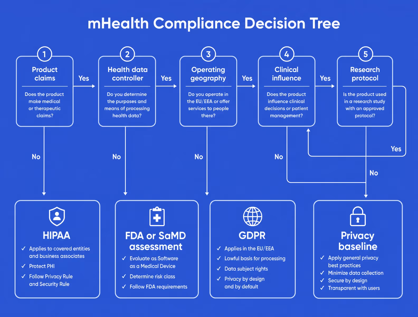 mhealth compliance decision tree for hipaa fda and gdpr