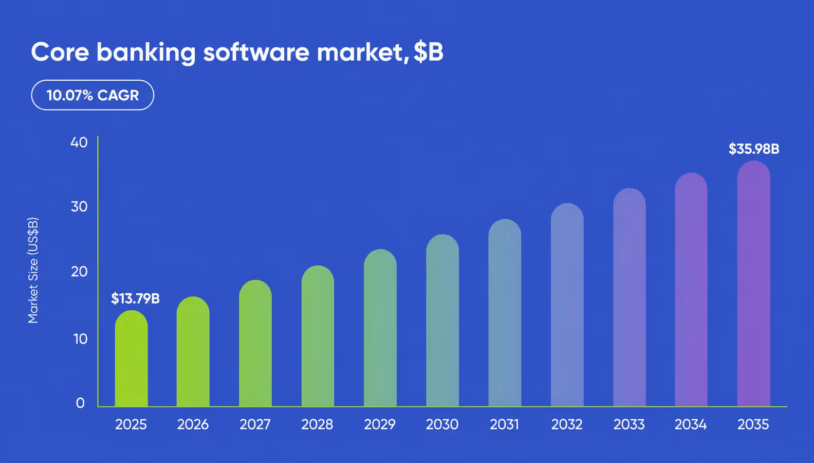 core banking software market growth from 2025 to 2035 bar chart