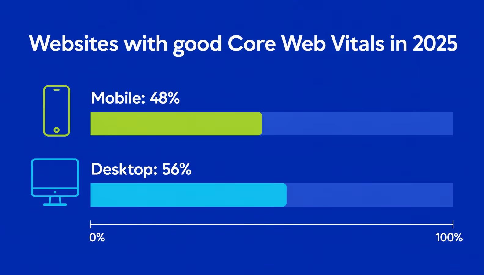 mobile and desktop websites with good core web vitals in 2025