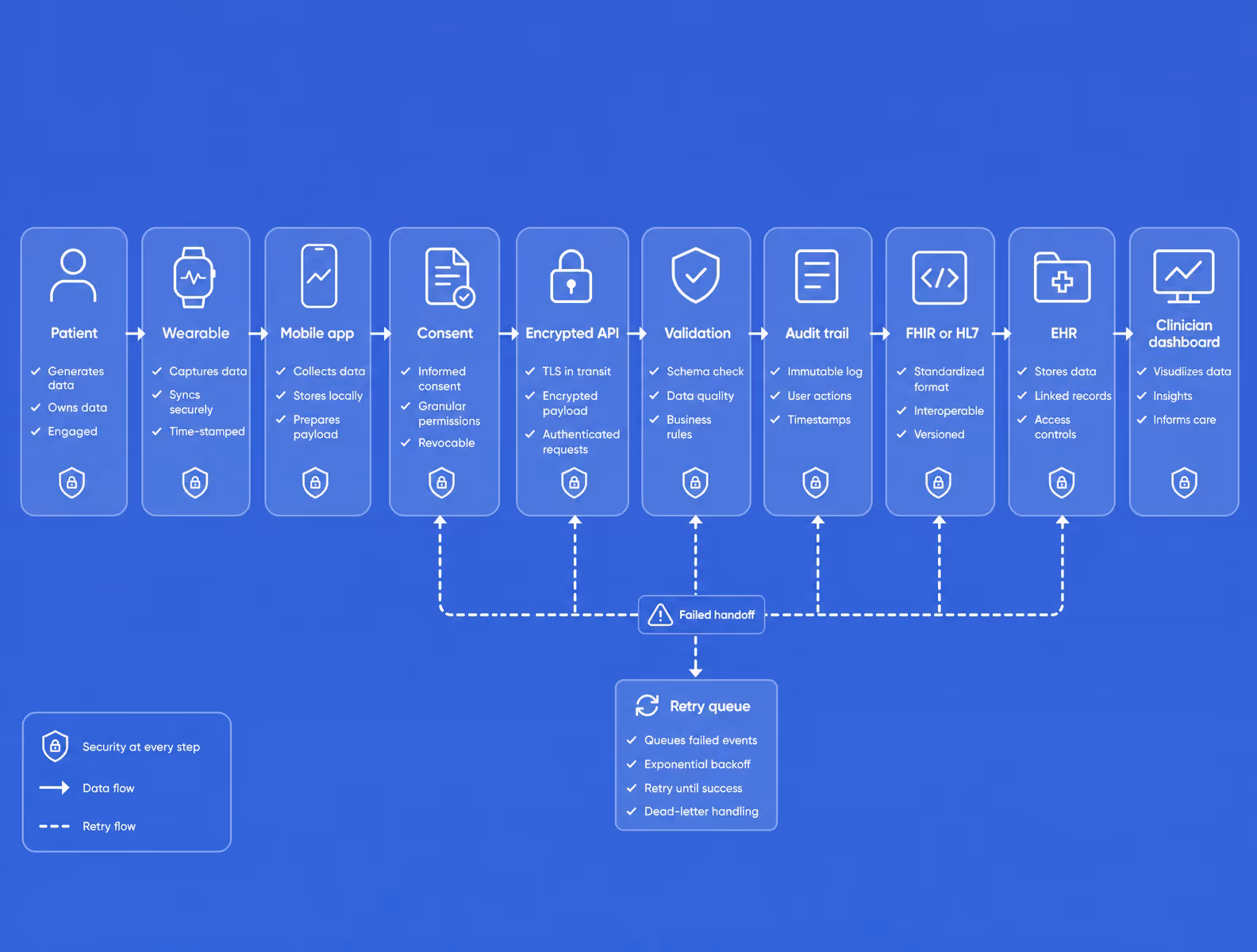 end-to-end mhealth data flow from wearable to clinician dashboard
