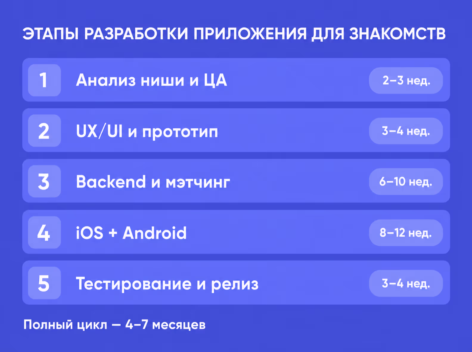 этапы разработки приложения для знакомств: таймлайн из 5 шагов