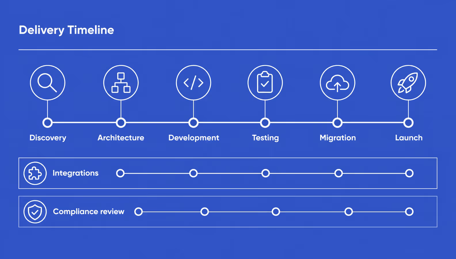 health insurance software development process with parallel integration work