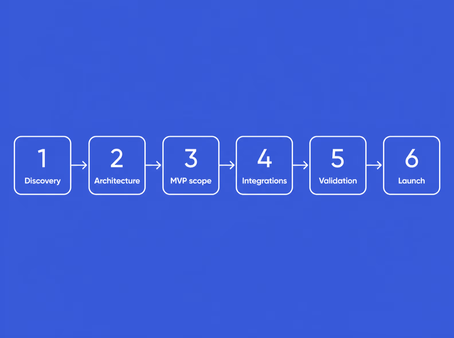 six-step ehr development process from discovery to launch