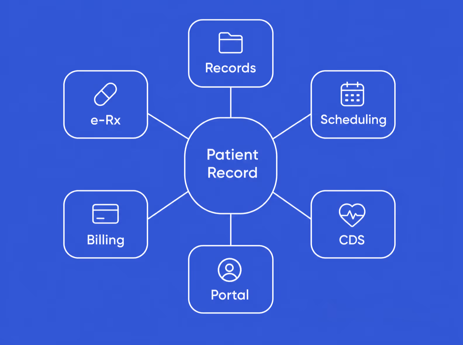 six core ehr modules connected to a central patient record