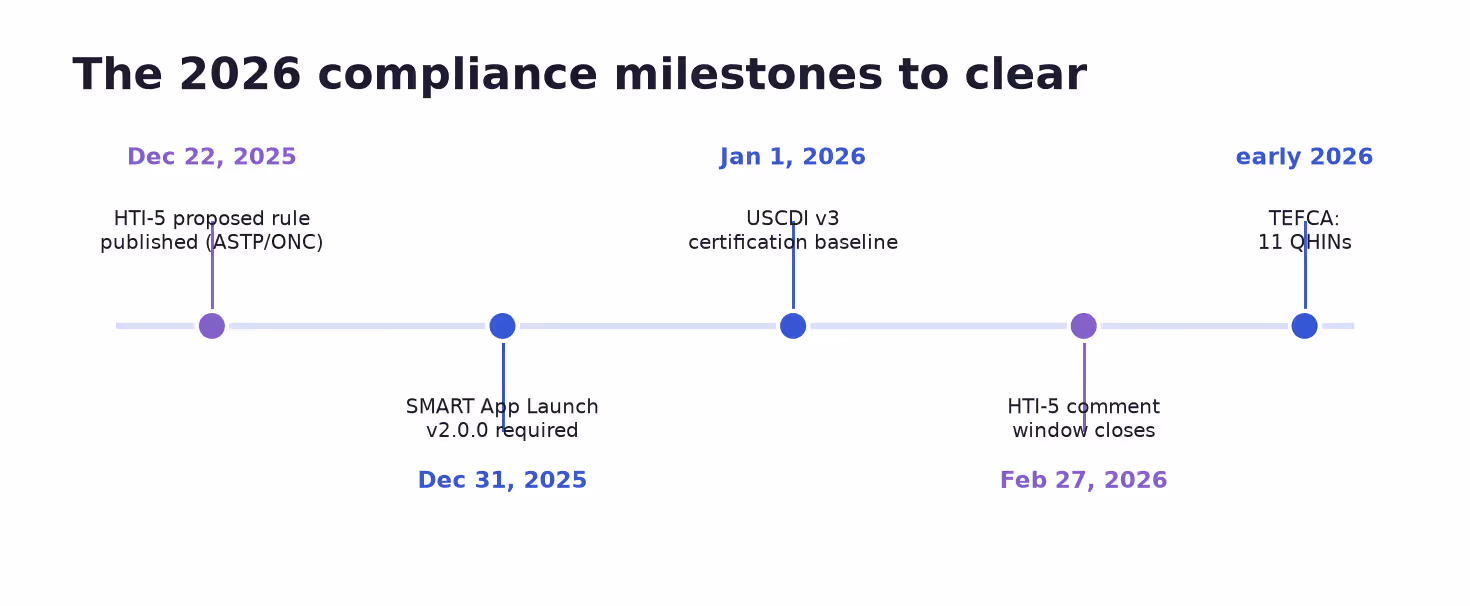 Timeline of 2026 EHR interoperability compliance milestones: SMART v2, USCDI v3, HTI-5, and TEFCA QHINs