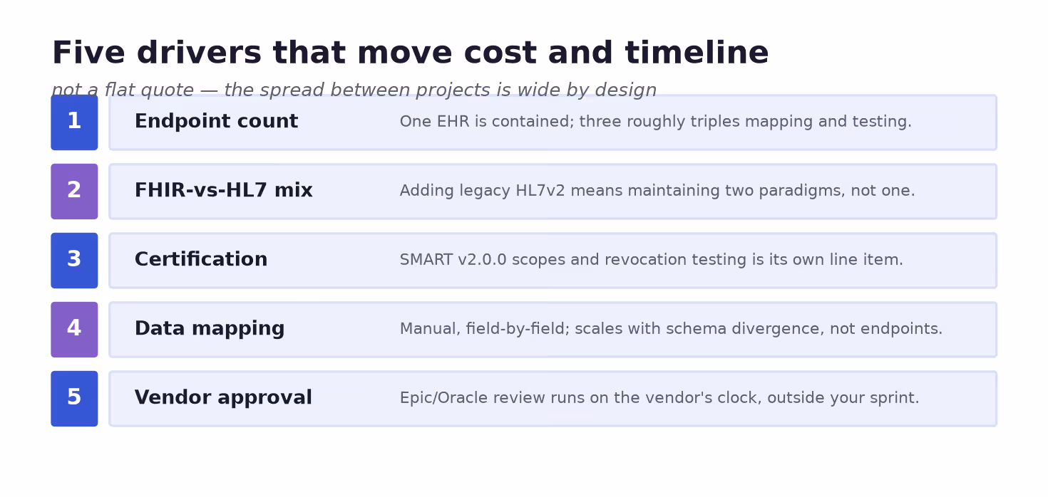 Five cost drivers of a custom EHR integration: endpoints, standard mix, certification, data mapping, vendor approval
