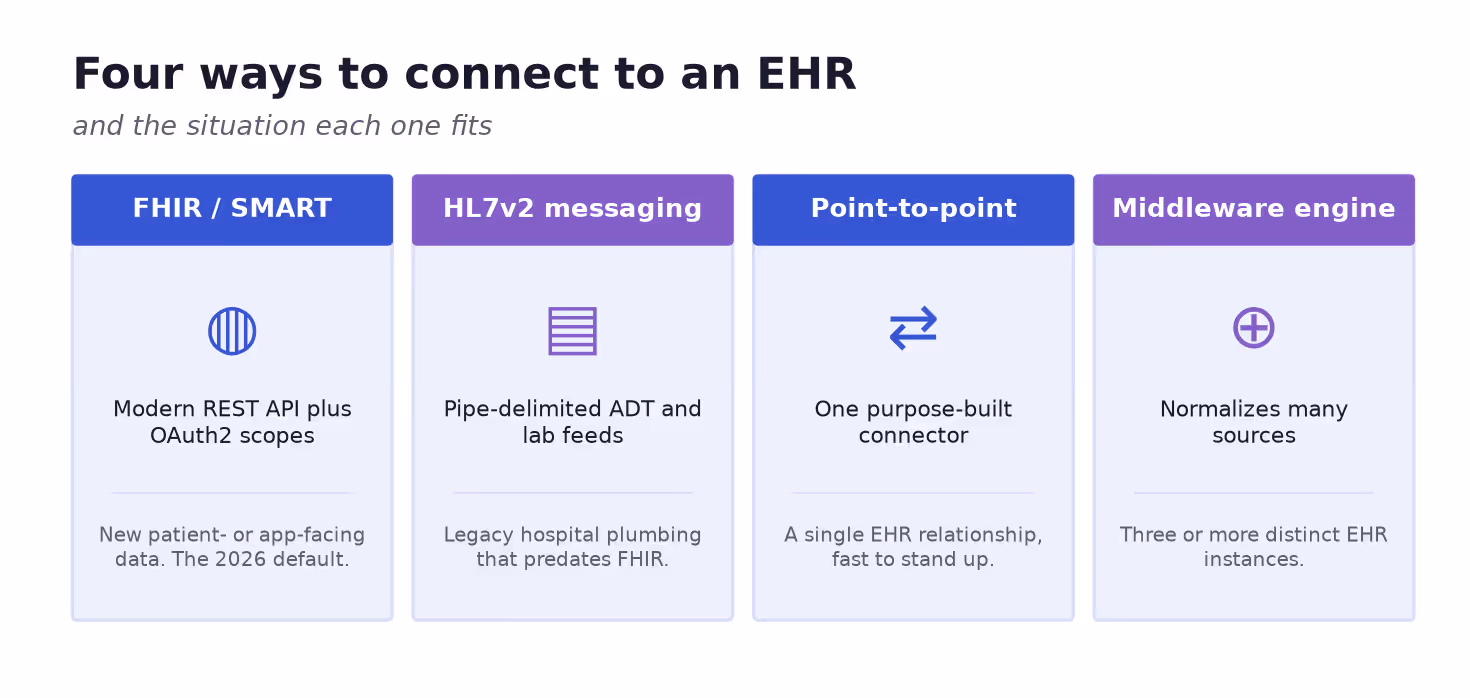 Diagram comparing FHIR API, HL7v2 messaging, point-to-point, and middleware EHR integration methods