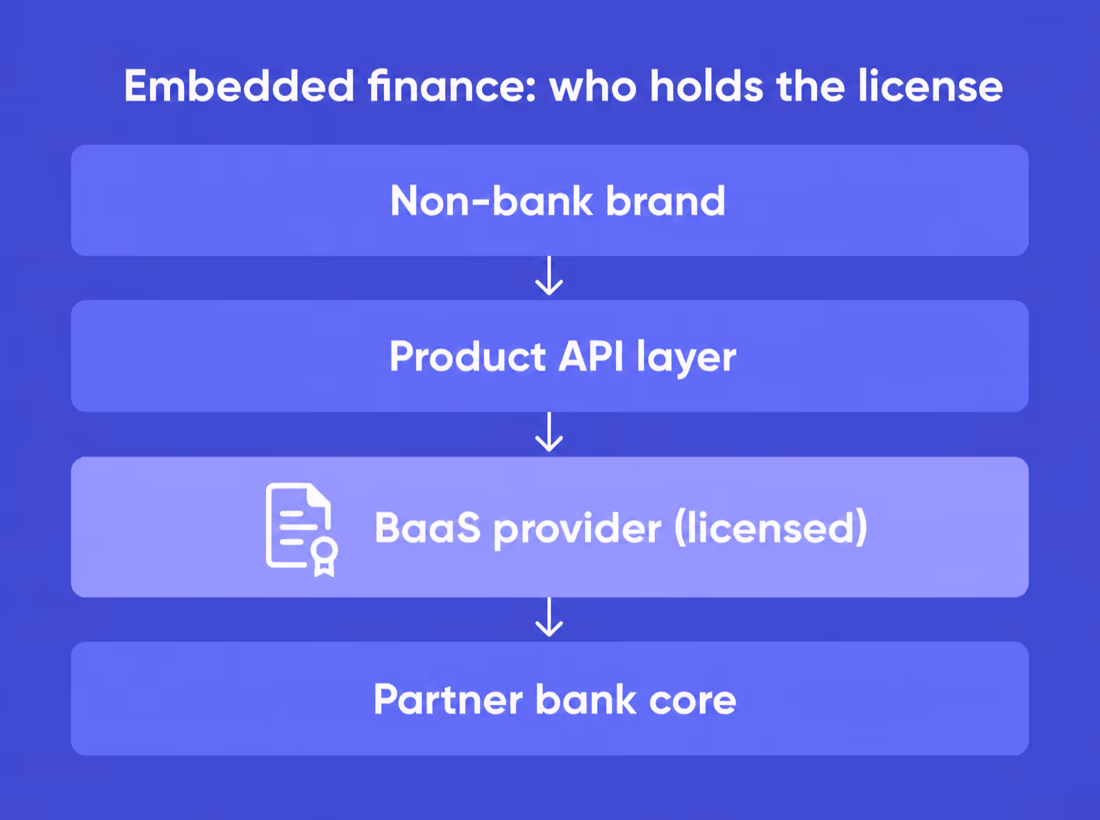 how banking-as-a-service layers work behind embedded finance