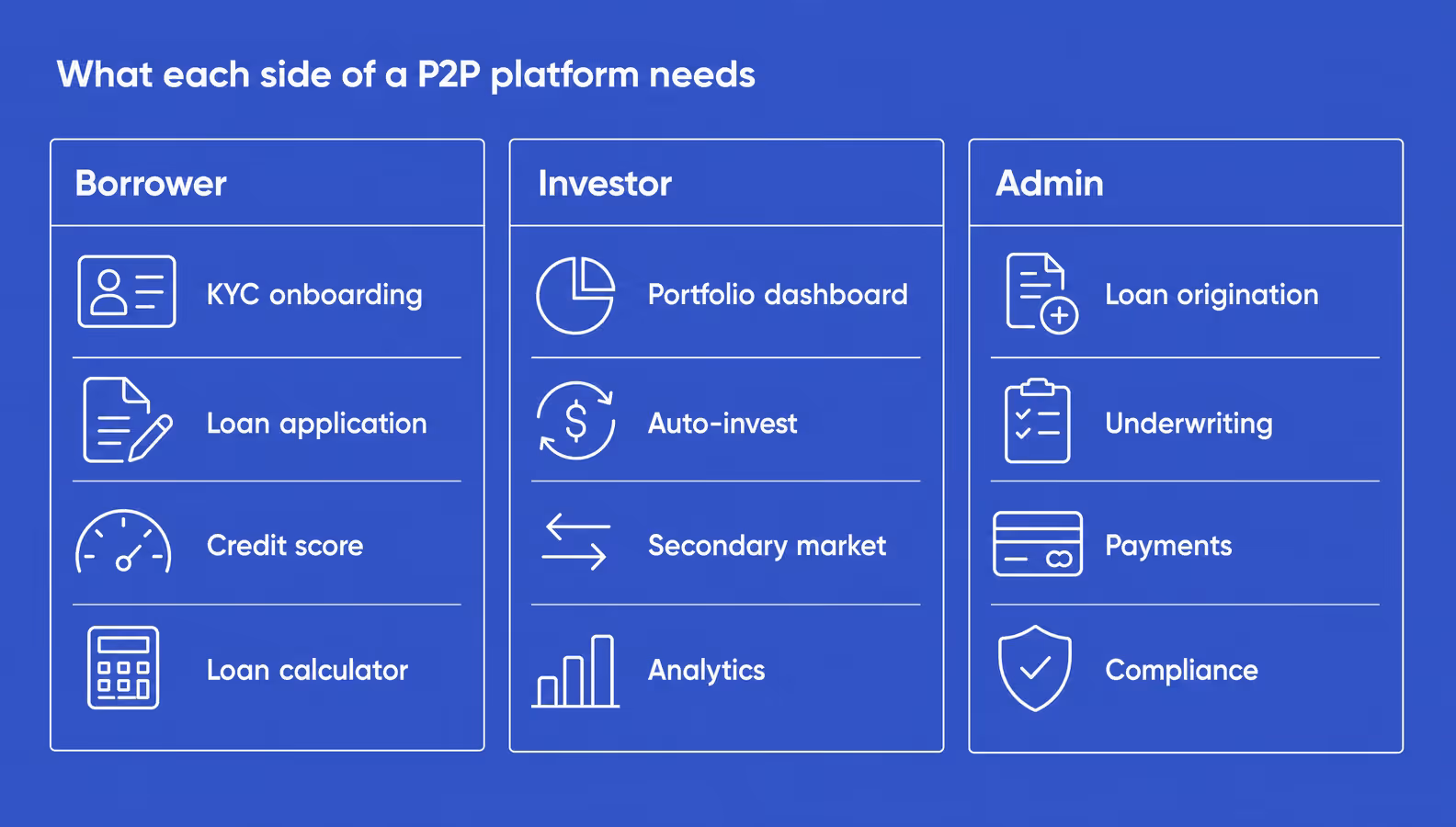 p2p lending platform feature map across borrower investor and admin roles