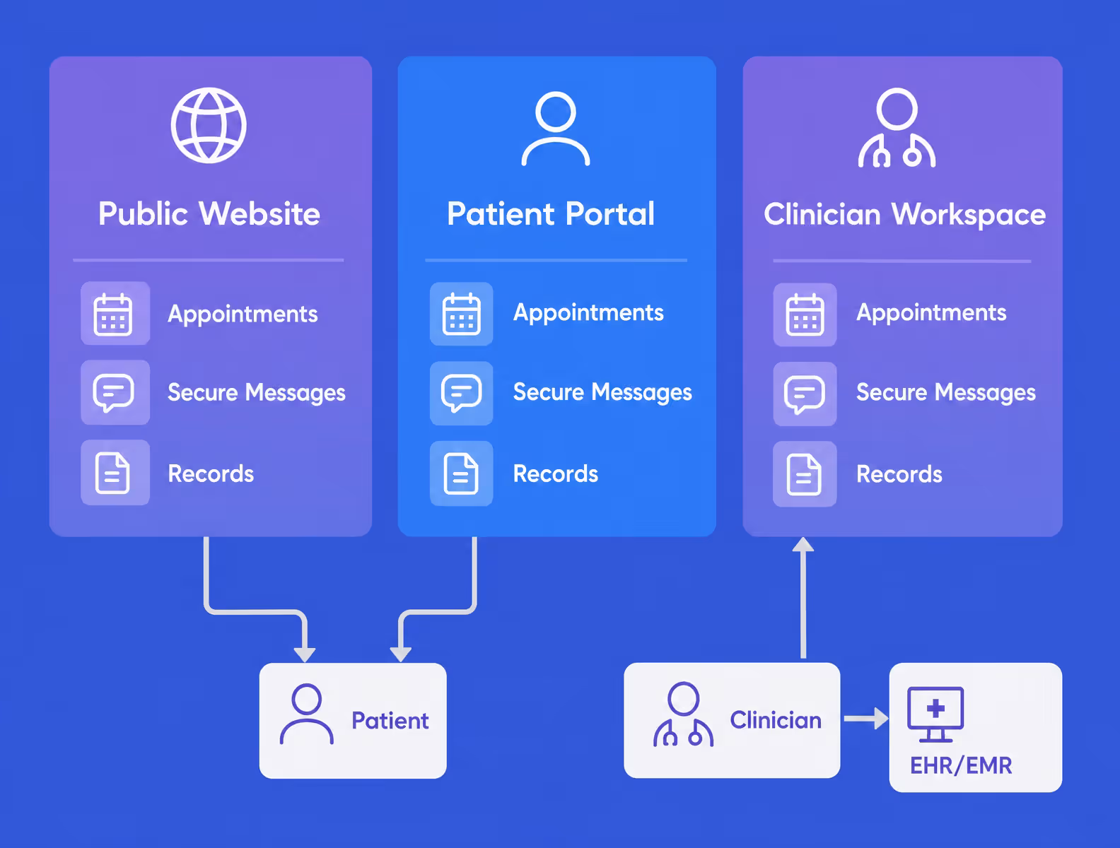 medical portal feature map with patient and clinician workflows