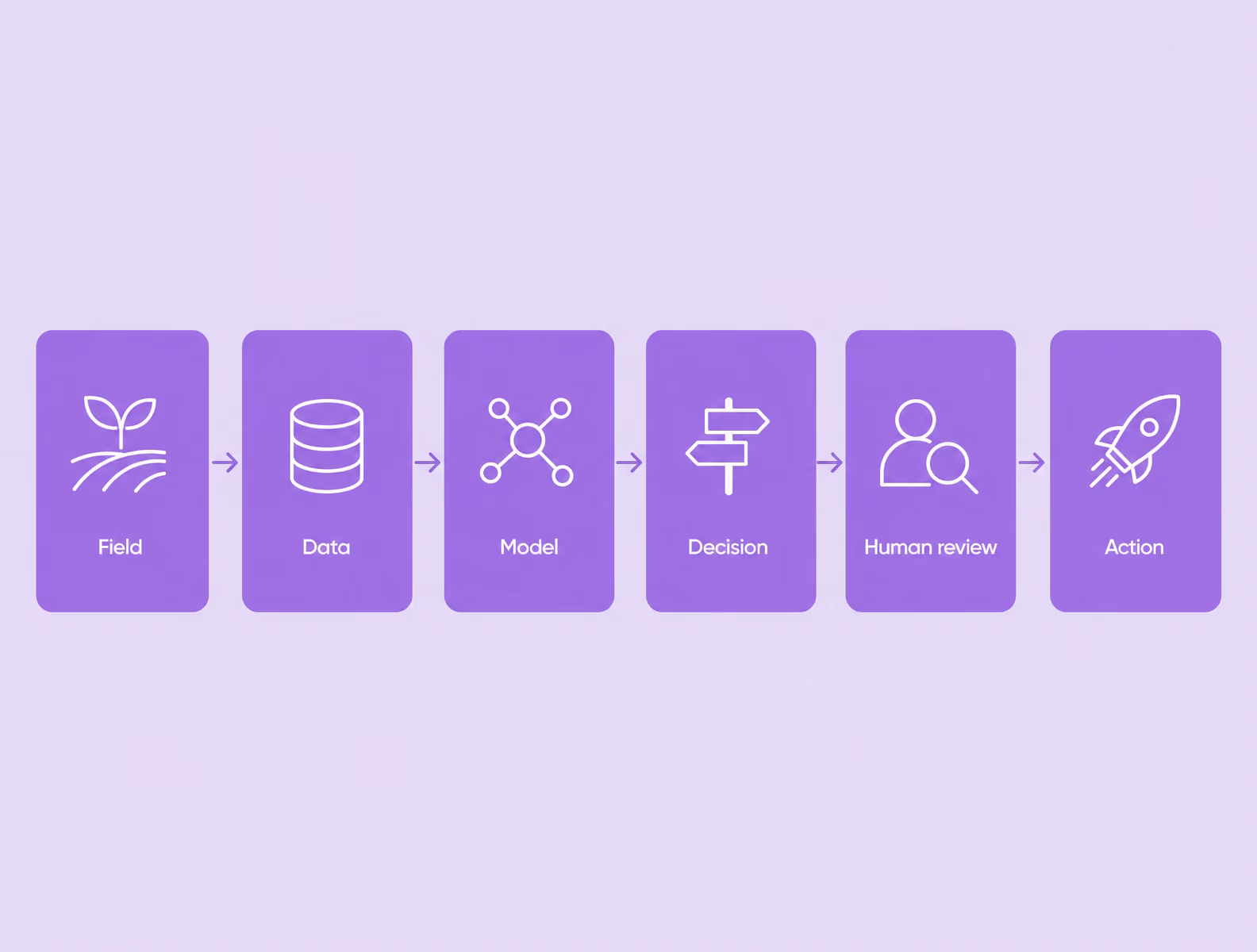 field data model and action flow for agricultural ai