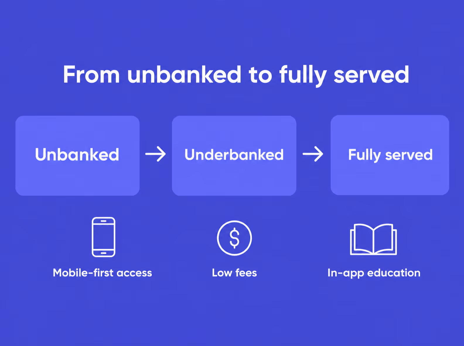 financial inclusion funnel from unbanked to fully served