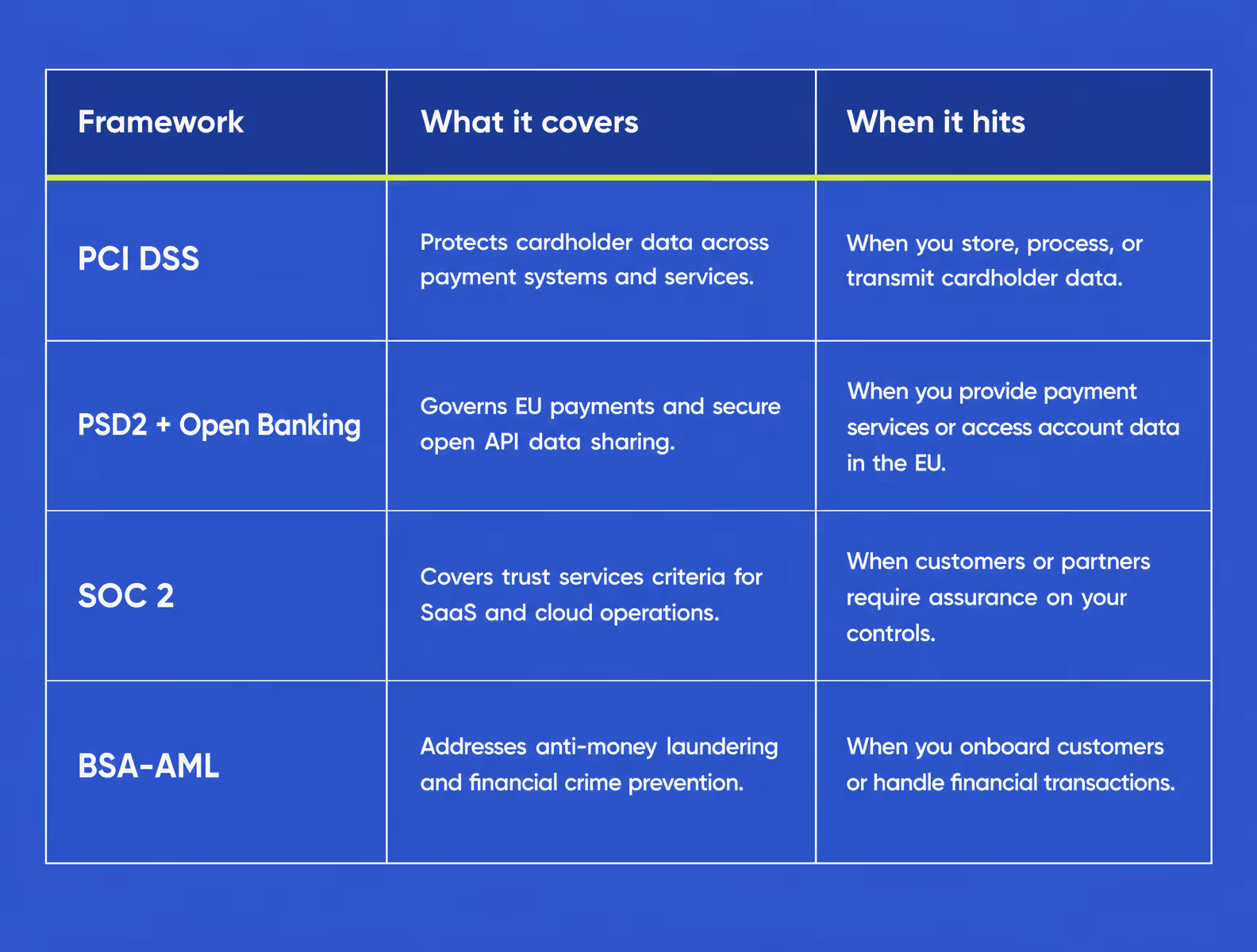 fintech compliance frameworks pci dss psd2 soc 2 aml overview