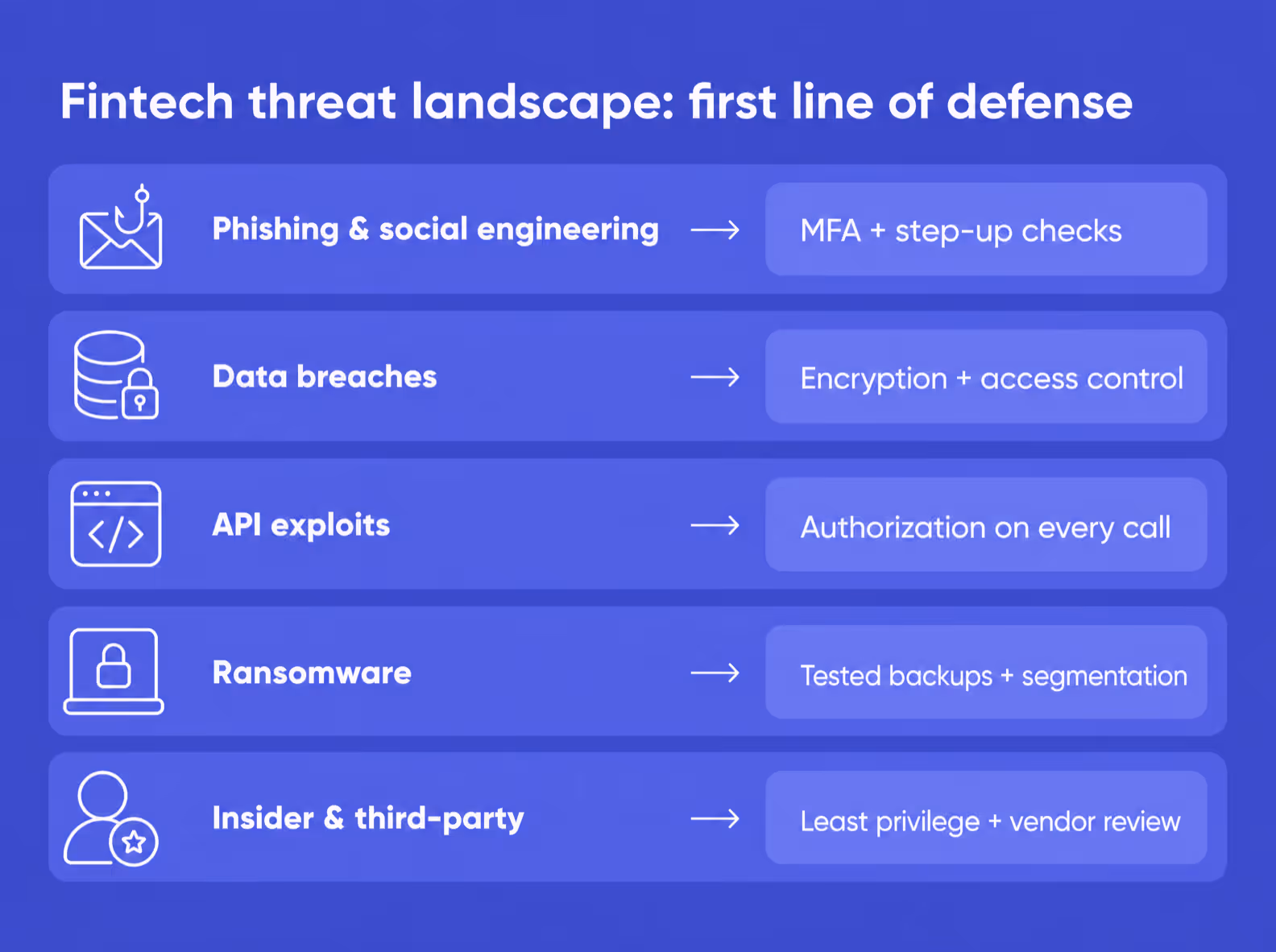 fintech threat landscape table mapping five risks to their main defense