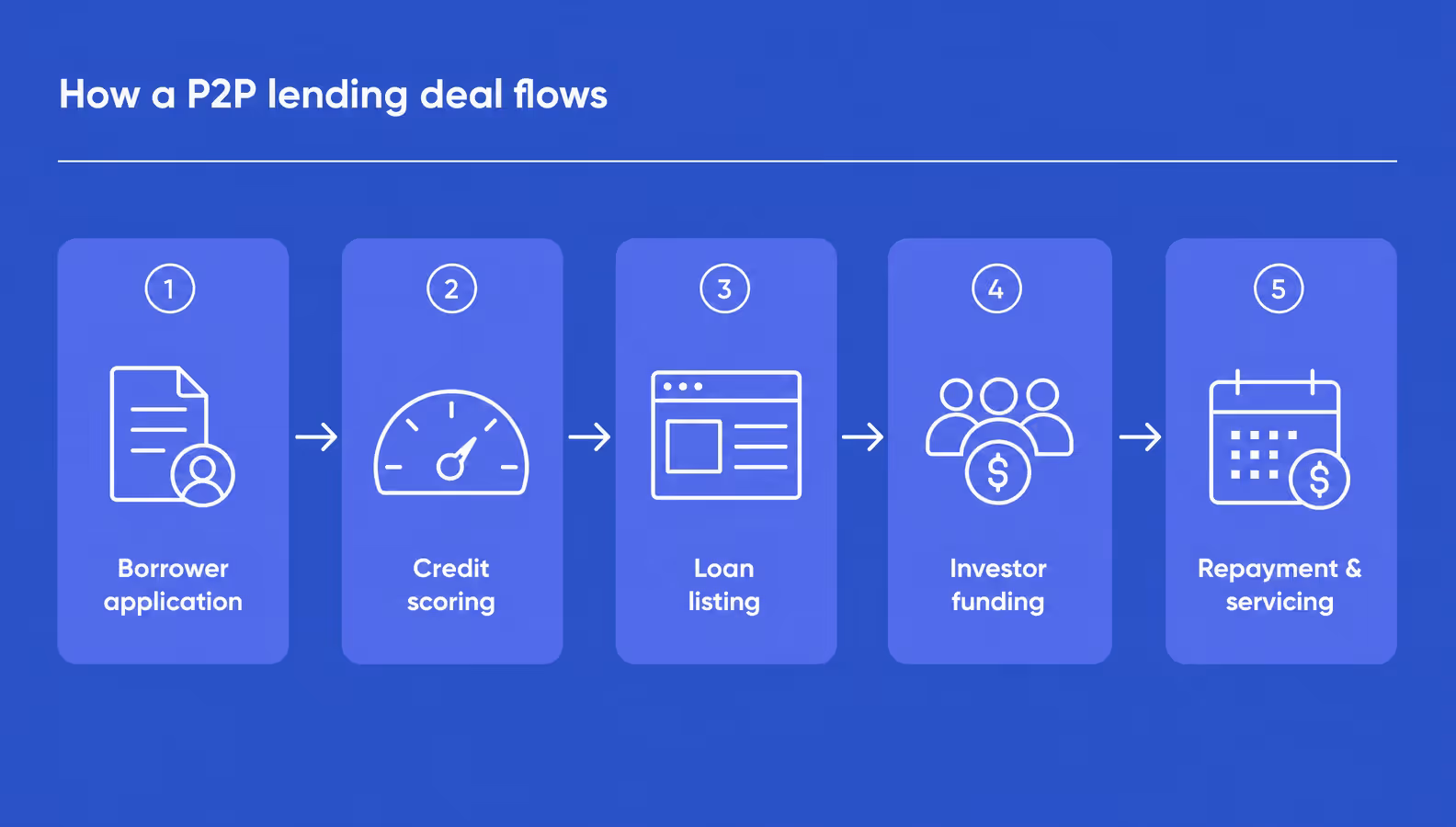 how a p2p lending platform connects borrowers and investors step by step