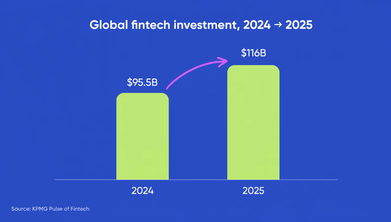 global fintech investment growth 2024 to 2025 chart